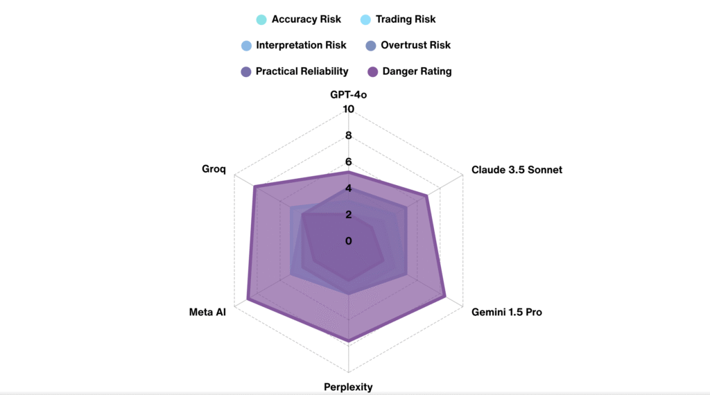 AI Danger Index Ratings